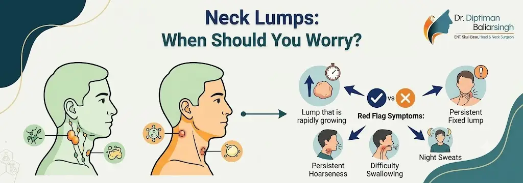 Informational infographic about neck lumps and when to worry, showing a side-profile of a person with a neck lump and a flowchart of warning symptoms such as rapid growth, hoarseness, difficulty swallowing, night sweats, and persistent lumps with a medical logo in the corner.